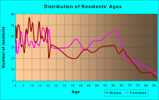 Age and Sex of Residents in zip code 29810