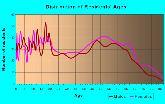 Age and Sex of Residents in zip code 29817