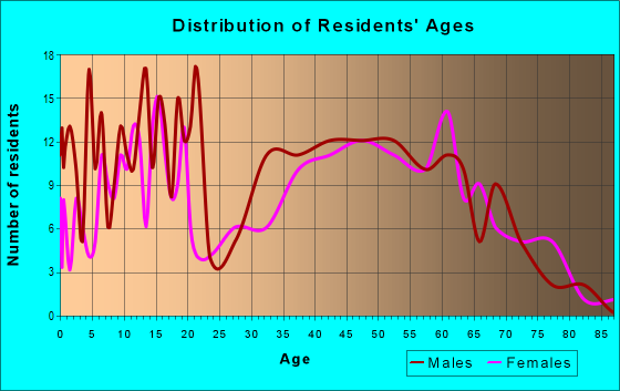 Age and Sex of Residents in zip code 29819