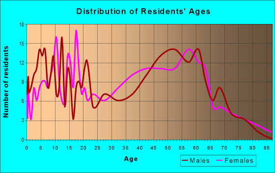 Age and Sex of Residents in zip code 29821