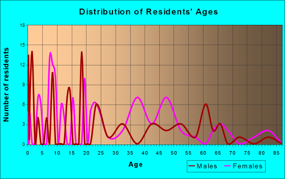 Age and Sex of Residents in zip code 29822