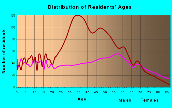 Age and Sex of Residents in zip code 29824