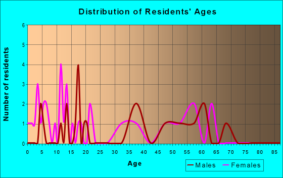 Age and Sex of Residents in zip code 29826