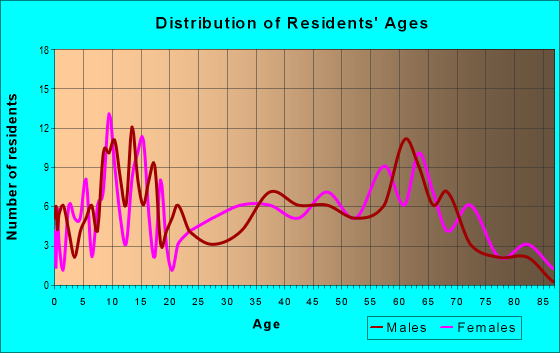 Age and Sex of Residents in zip code 29828