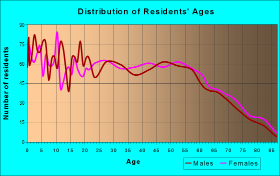 Age and Sex of Residents in zip code 29829