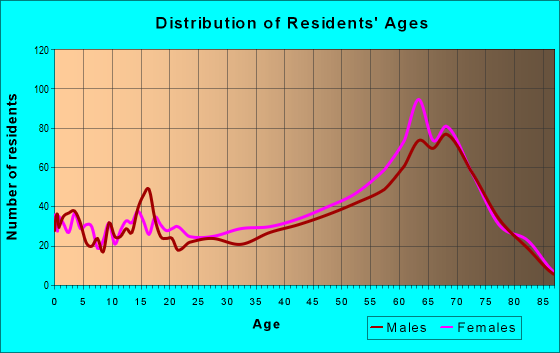 Age and Sex of Residents in zip code 29835