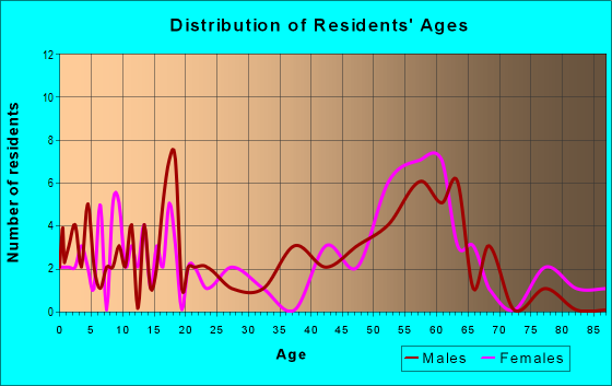 Age and Sex of Residents in zip code 29836