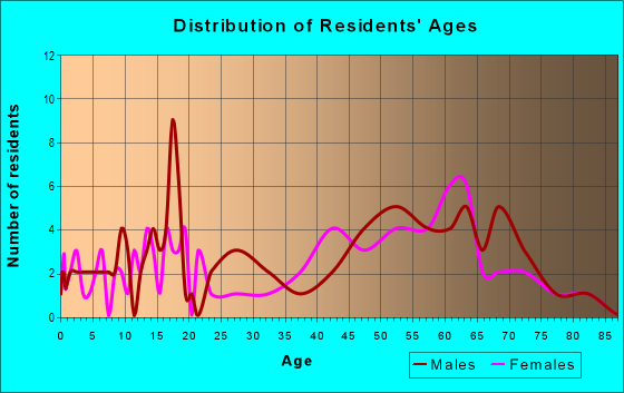 Age and Sex of Residents in zip code 29838