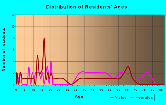 Age and Sex of Residents in zip code 29840