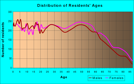 Age and Sex of Residents in zip code 29841