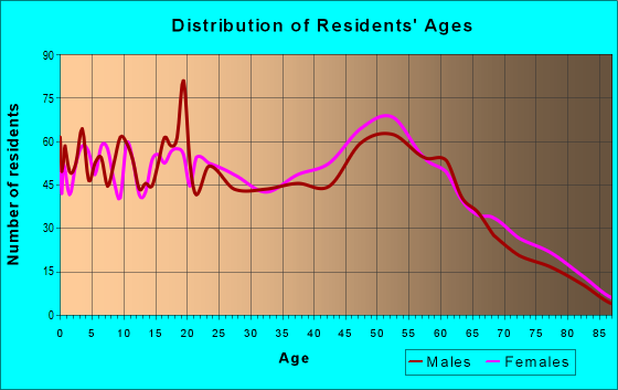 Age and Sex of Residents in zip code 29842