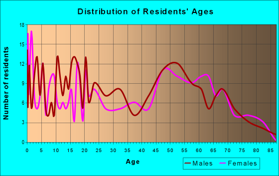 Age and Sex of Residents in zip code 29843