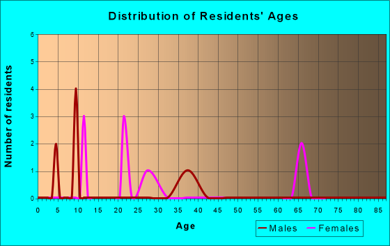 Age and Sex of Residents in zip code 29846