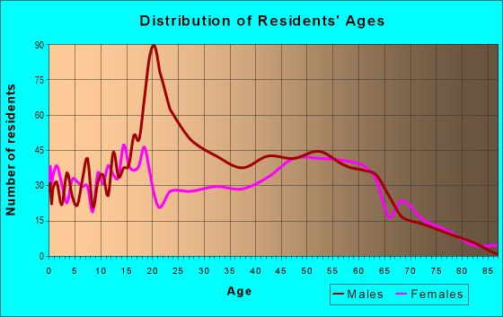 Age and Sex of Residents in zip code 29847