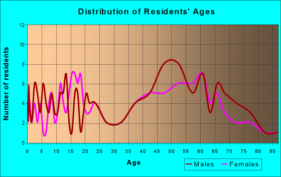 Age and Sex of Residents in zip code 29848
