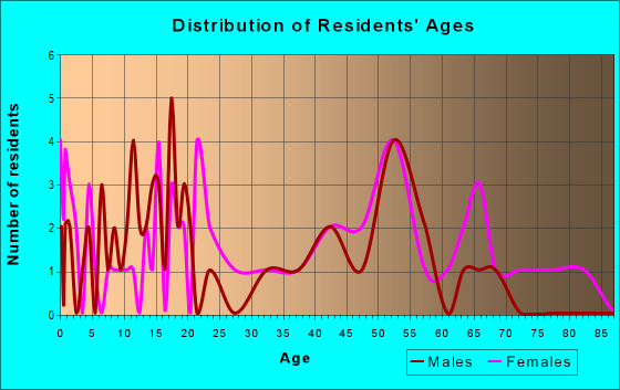 Age and Sex of Residents in zip code 29849