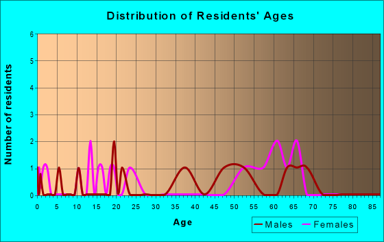 Age and Sex of Residents in zip code 29850