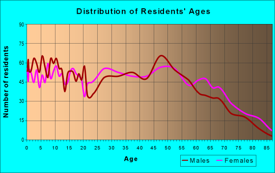 Age and Sex of Residents in zip code 29851