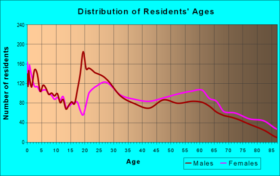 Age and Sex of Residents in zip code 29902