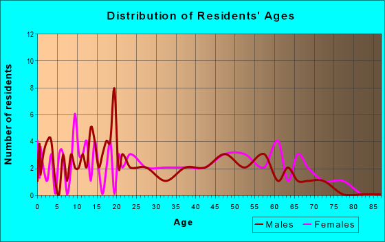 Age and Sex of Residents in zip code 29923