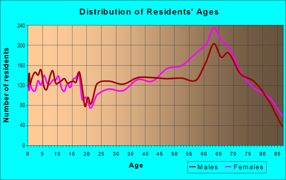 Age and Sex of Residents in zip code 29926
