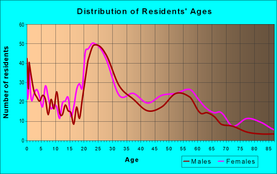 Age and Sex of Residents in zip code 29935