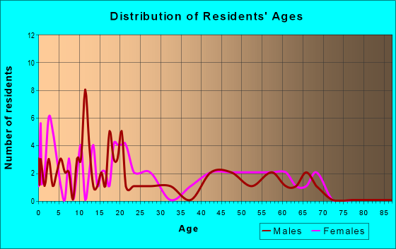 Age and Sex of Residents in zip code 29939
