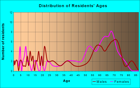 Age and Sex of Residents in zip code 29941