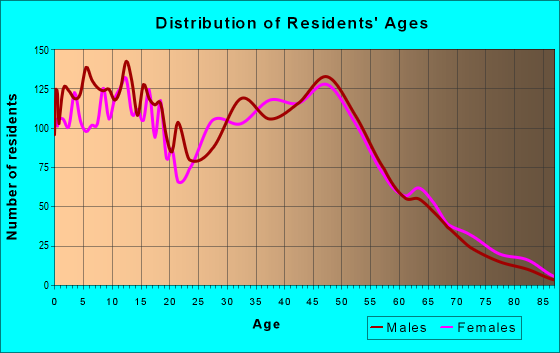 Age and Sex of Residents in zip code 30011