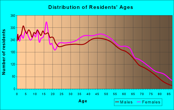 Age and Sex of Residents in zip code 30014