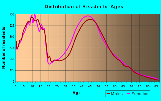 Age and Sex of Residents in zip code 30024