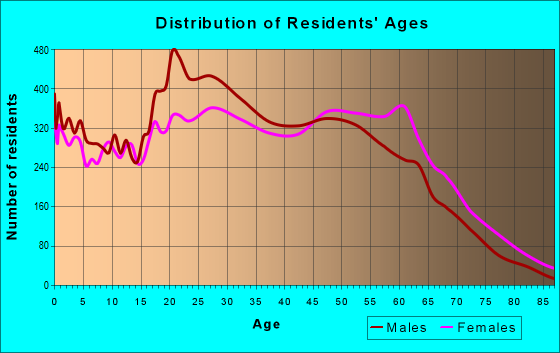 Age and Sex of Residents in zip code 30032