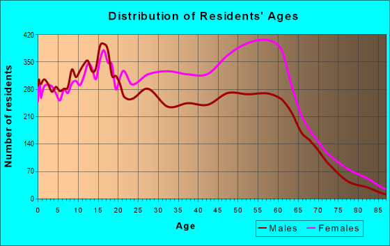 Age and Sex of Residents in zip code 30034
