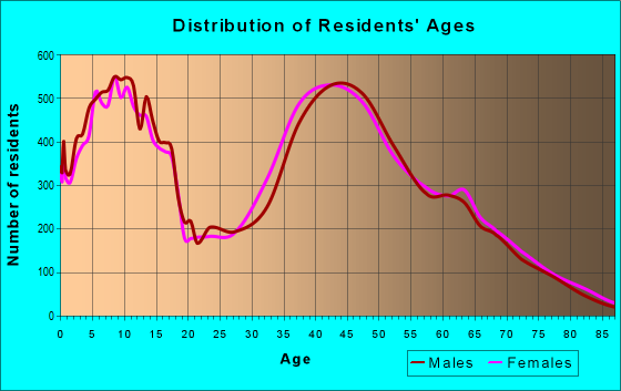 Age and Sex of Residents in zip code 30041
