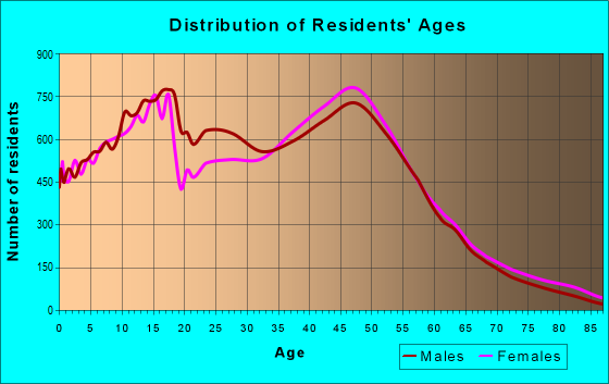 Age and Sex of Residents in zip code 30043