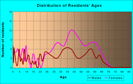 Age and Sex of Residents in zip code 30072