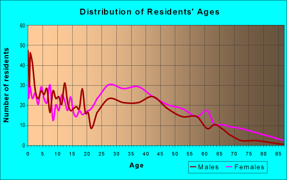Age and Sex of Residents in zip code 30079
