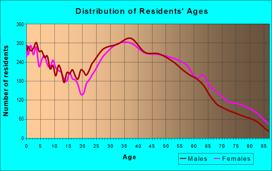Age and Sex of Residents in zip code 30084