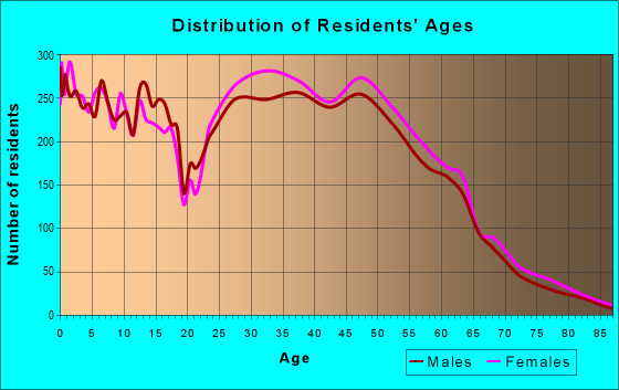 Age and Sex of Residents in zip code 30092