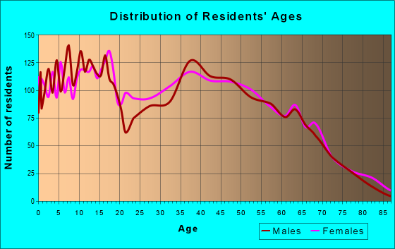 Age and Sex of Residents in zip code 30103