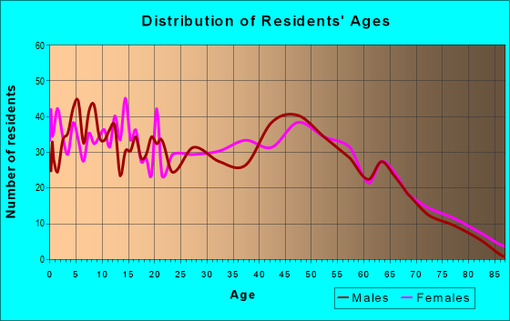 Age and Sex of Residents in zip code 30104