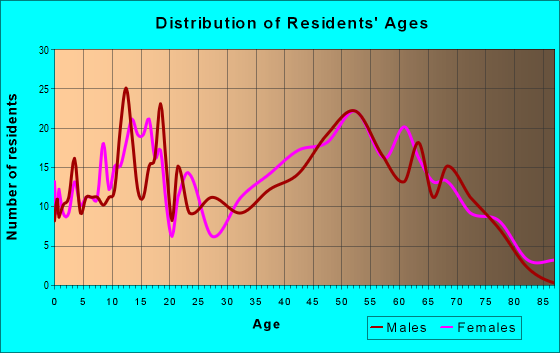 Age and Sex of Residents in zip code 30105