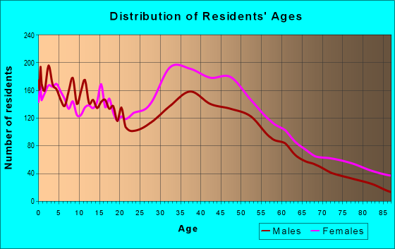 Age and Sex of Residents in zip code 30106