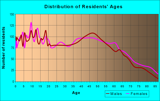 Age and Sex of Residents in zip code 30110