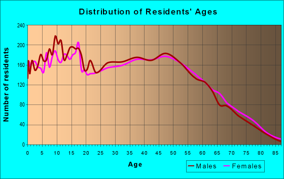 Age and Sex of Residents in zip code 30116