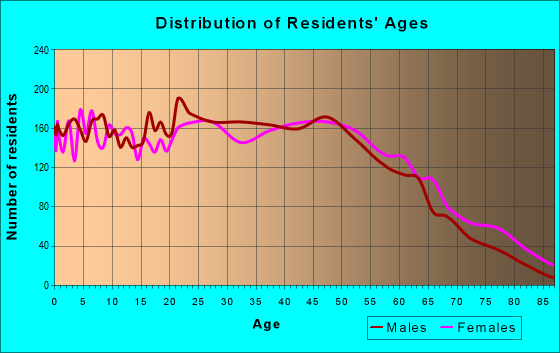 Age and Sex of Residents in zip code 30121
