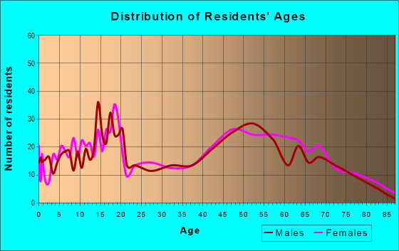 Age and Sex of Residents in zip code 30124