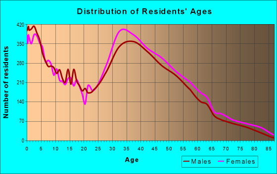 Age and Sex of Residents in zip code 30126