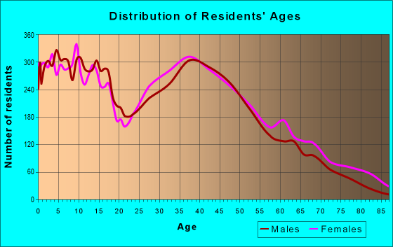 Age and Sex of Residents in zip code 30132