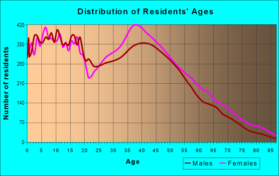 Age and Sex of Residents in zip code 30134